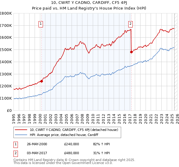 10, CWRT Y CADNO, CARDIFF, CF5 4PJ: Price paid vs HM Land Registry's House Price Index