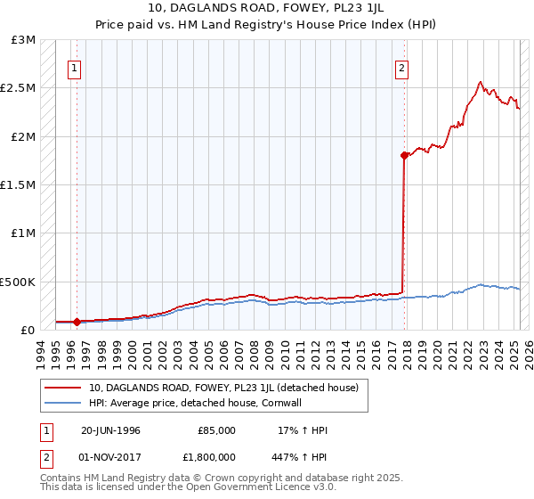 10, DAGLANDS ROAD, FOWEY, PL23 1JL: Price paid vs HM Land Registry's House Price Index