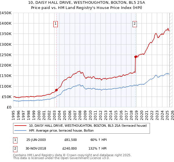 10, DAISY HALL DRIVE, WESTHOUGHTON, BOLTON, BL5 2SA: Price paid vs HM Land Registry's House Price Index