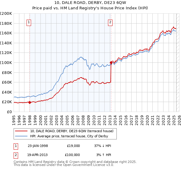 10, DALE ROAD, DERBY, DE23 6QW: Price paid vs HM Land Registry's House Price Index