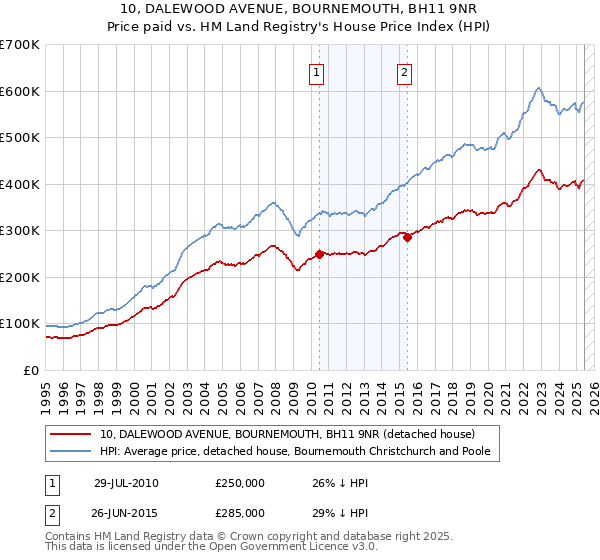 10, DALEWOOD AVENUE, BOURNEMOUTH, BH11 9NR: Price paid vs HM Land Registry's House Price Index