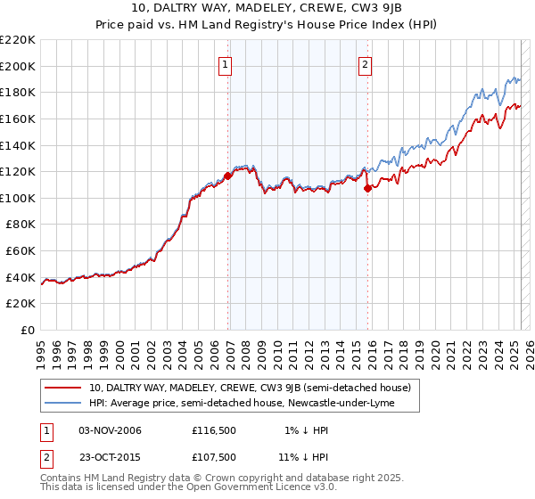 10, DALTRY WAY, MADELEY, CREWE, CW3 9JB: Price paid vs HM Land Registry's House Price Index
