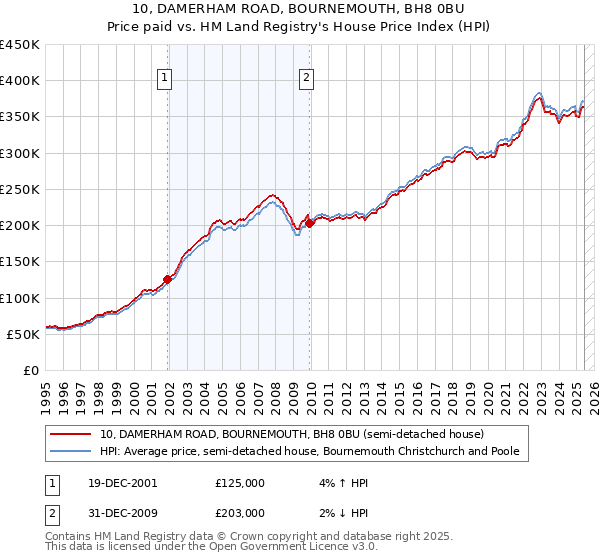 10, DAMERHAM ROAD, BOURNEMOUTH, BH8 0BU: Price paid vs HM Land Registry's House Price Index