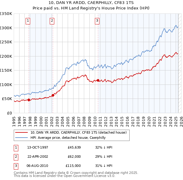 10, DAN YR ARDD, CAERPHILLY, CF83 1TS: Price paid vs HM Land Registry's House Price Index