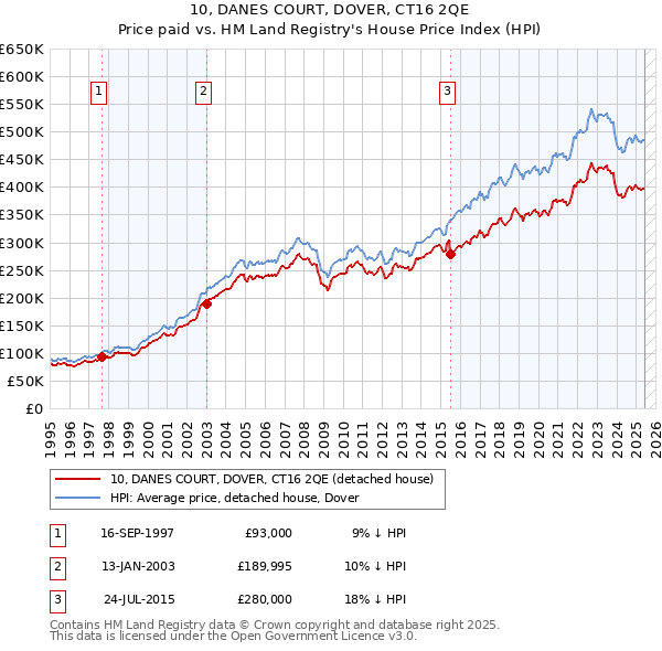 10, DANES COURT, DOVER, CT16 2QE: Price paid vs HM Land Registry's House Price Index