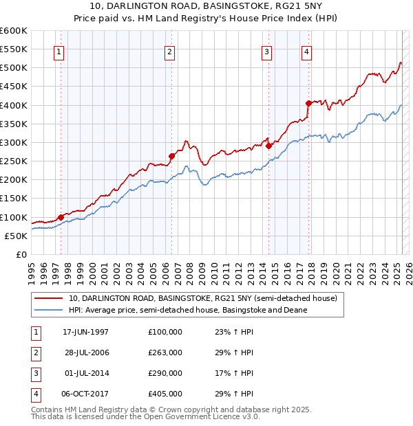 10, DARLINGTON ROAD, BASINGSTOKE, RG21 5NY: Price paid vs HM Land Registry's House Price Index