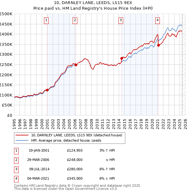 10, DARNLEY LANE, LEEDS, LS15 9EX: Price paid vs HM Land Registry's House Price Index