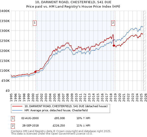 10, DARWENT ROAD, CHESTERFIELD, S41 0UE: Price paid vs HM Land Registry's House Price Index