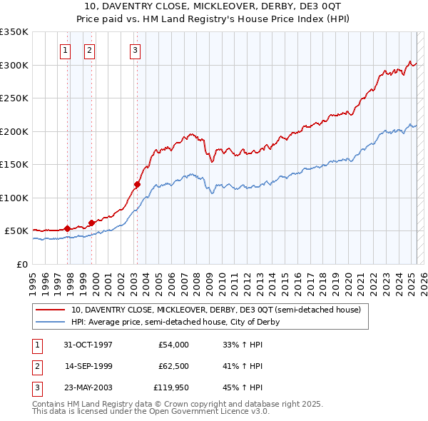 10, DAVENTRY CLOSE, MICKLEOVER, DERBY, DE3 0QT: Price paid vs HM Land Registry's House Price Index