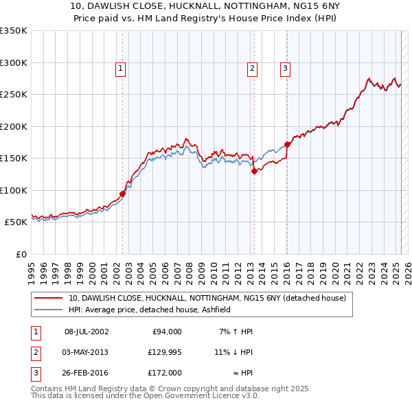 10, DAWLISH CLOSE, HUCKNALL, NOTTINGHAM, NG15 6NY: Price paid vs HM Land Registry's House Price Index
