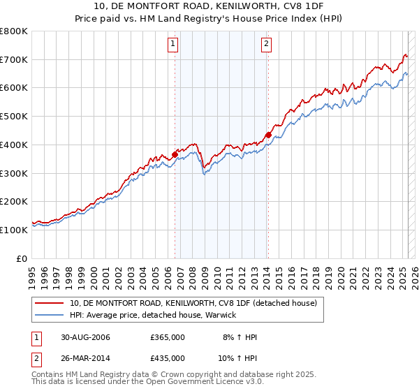 10, DE MONTFORT ROAD, KENILWORTH, CV8 1DF: Price paid vs HM Land Registry's House Price Index