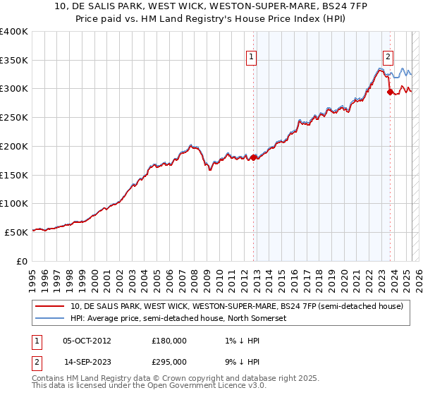 10, DE SALIS PARK, WEST WICK, WESTON-SUPER-MARE, BS24 7FP: Price paid vs HM Land Registry's House Price Index