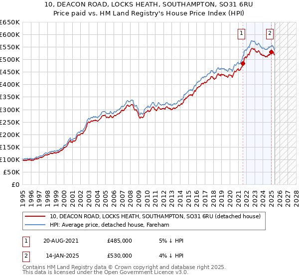 10, DEACON ROAD, LOCKS HEATH, SOUTHAMPTON, SO31 6RU: Price paid vs HM Land Registry's House Price Index