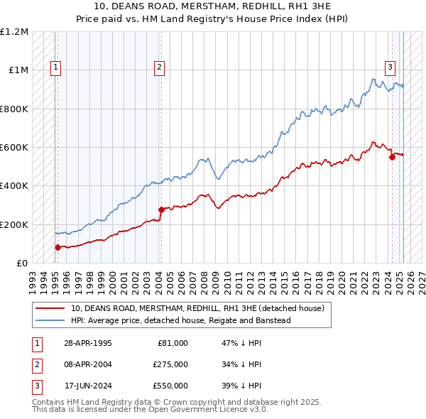 10, DEANS ROAD, MERSTHAM, REDHILL, RH1 3HE: Price paid vs HM Land Registry's House Price Index