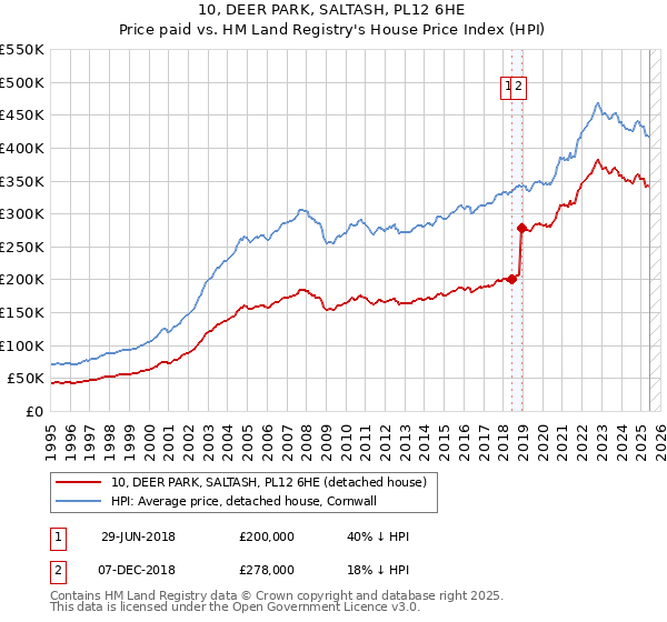 10, DEER PARK, SALTASH, PL12 6HE: Price paid vs HM Land Registry's House Price Index