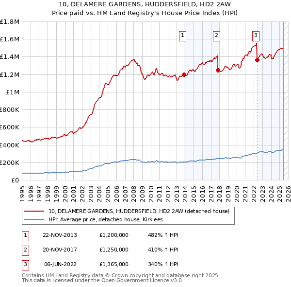 10, DELAMERE GARDENS, HUDDERSFIELD, HD2 2AW: Price paid vs HM Land Registry's House Price Index