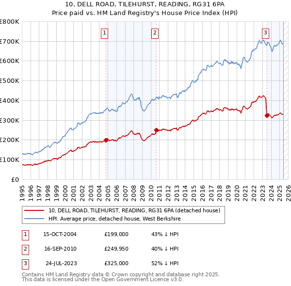 10, DELL ROAD, TILEHURST, READING, RG31 6PA: Price paid vs HM Land Registry's House Price Index