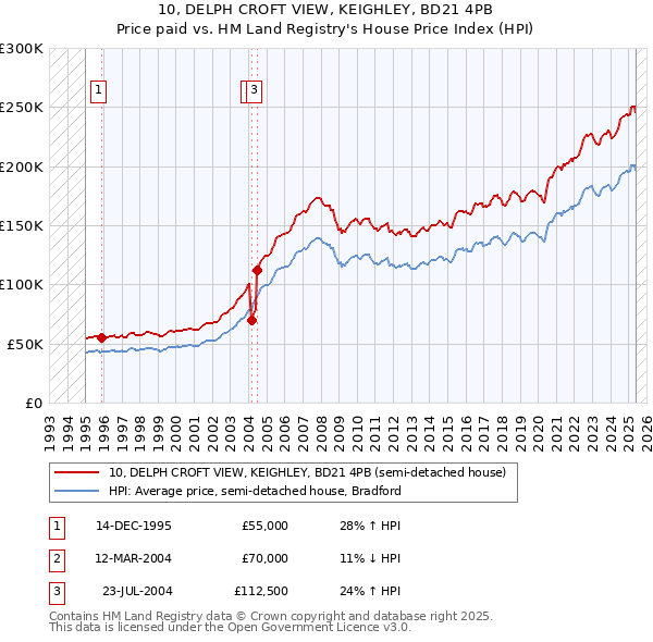 10, DELPH CROFT VIEW, KEIGHLEY, BD21 4PB: Price paid vs HM Land Registry's House Price Index