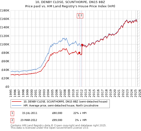 10, DENBY CLOSE, SCUNTHORPE, DN15 8BZ: Price paid vs HM Land Registry's House Price Index