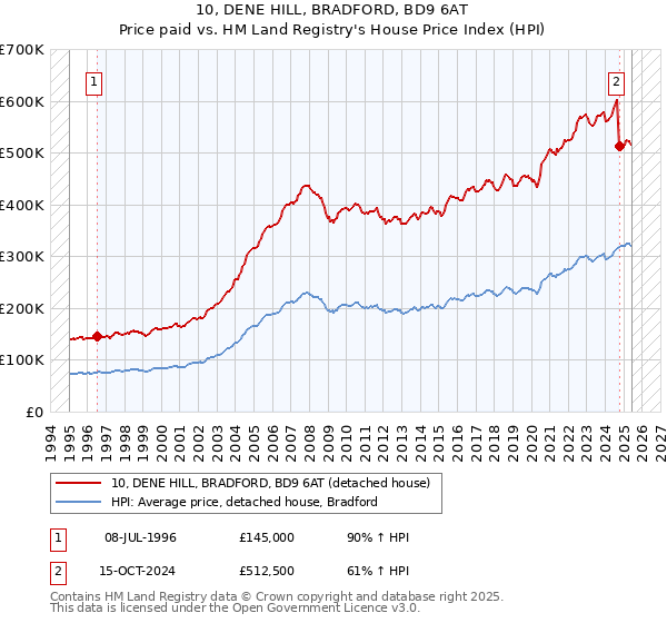 10, DENE HILL, BRADFORD, BD9 6AT: Price paid vs HM Land Registry's House Price Index