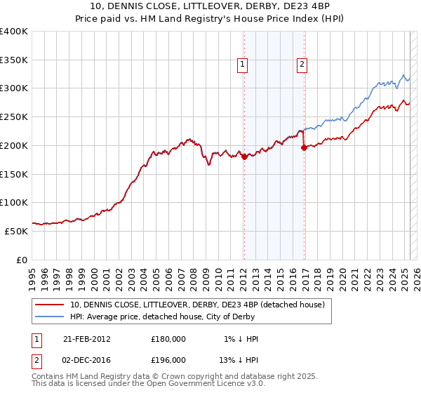 10, DENNIS CLOSE, LITTLEOVER, DERBY, DE23 4BP: Price paid vs HM Land Registry's House Price Index
