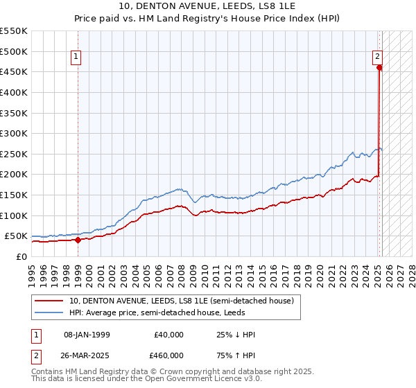 10, DENTON AVENUE, LEEDS, LS8 1LE: Price paid vs HM Land Registry's House Price Index