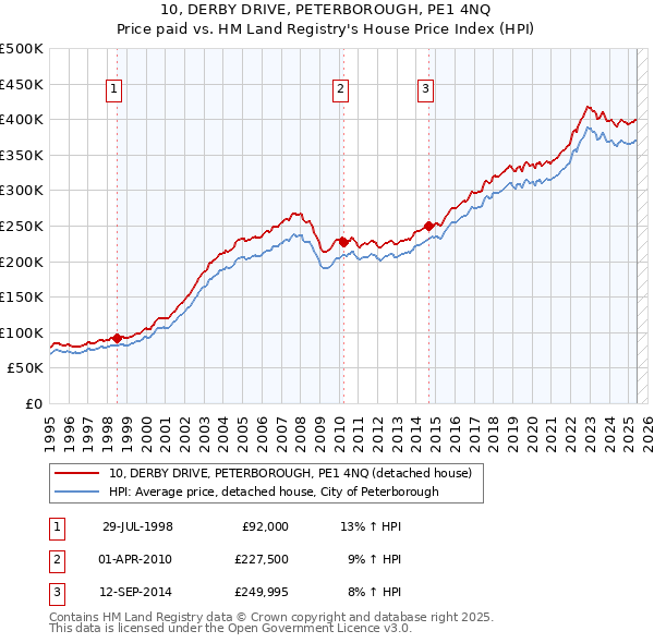 10, DERBY DRIVE, PETERBOROUGH, PE1 4NQ: Price paid vs HM Land Registry's House Price Index