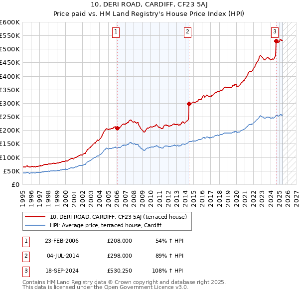 10, DERI ROAD, CARDIFF, CF23 5AJ: Price paid vs HM Land Registry's House Price Index