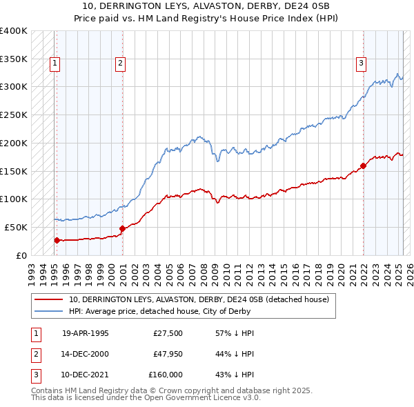 10, DERRINGTON LEYS, ALVASTON, DERBY, DE24 0SB: Price paid vs HM Land Registry's House Price Index