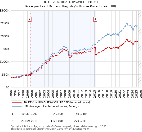 10, DEVLIN ROAD, IPSWICH, IP8 3SF: Price paid vs HM Land Registry's House Price Index