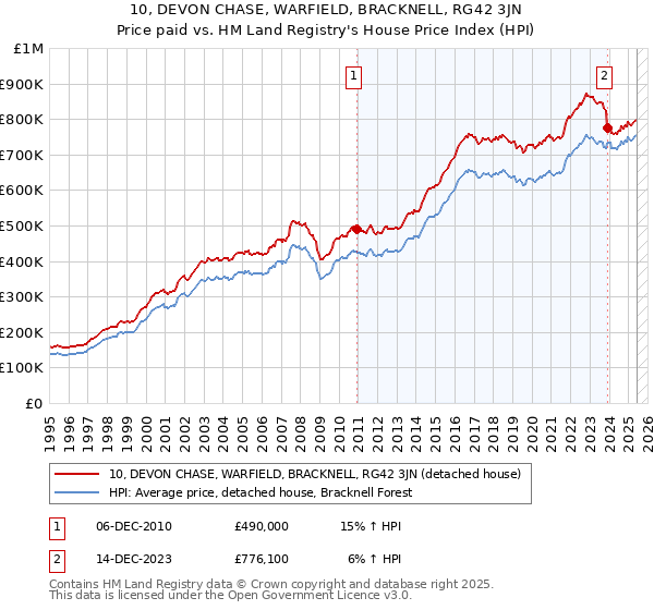 10, DEVON CHASE, WARFIELD, BRACKNELL, RG42 3JN: Price paid vs HM Land Registry's House Price Index