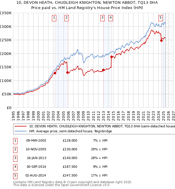 10, DEVON HEATH, CHUDLEIGH KNIGHTON, NEWTON ABBOT, TQ13 0HA: Price paid vs HM Land Registry's House Price Index