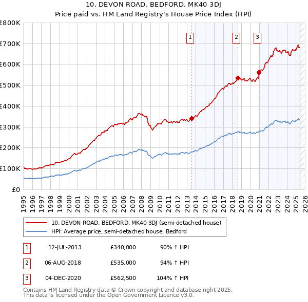 10, DEVON ROAD, BEDFORD, MK40 3DJ: Price paid vs HM Land Registry's House Price Index