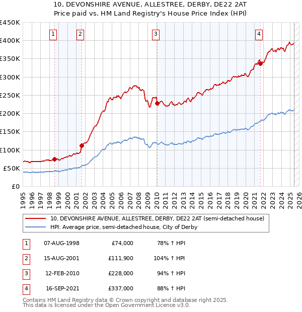 10, DEVONSHIRE AVENUE, ALLESTREE, DERBY, DE22 2AT: Price paid vs HM Land Registry's House Price Index