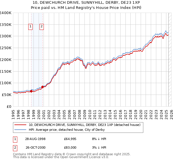 10, DEWCHURCH DRIVE, SUNNYHILL, DERBY, DE23 1XP: Price paid vs HM Land Registry's House Price Index
