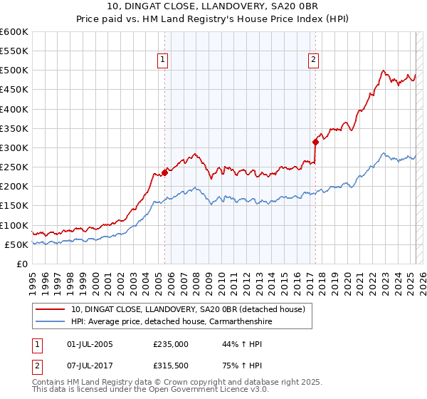 10, DINGAT CLOSE, LLANDOVERY, SA20 0BR: Price paid vs HM Land Registry's House Price Index