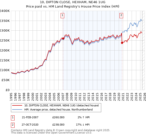 10, DIPTON CLOSE, HEXHAM, NE46 1UG: Price paid vs HM Land Registry's House Price Index