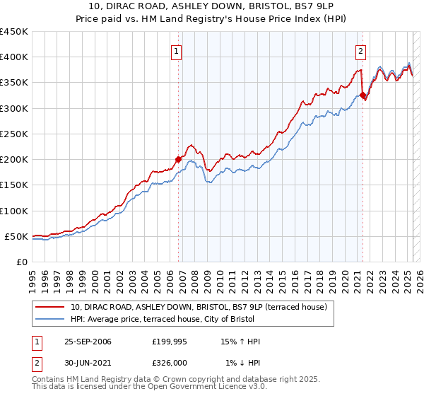 10, DIRAC ROAD, ASHLEY DOWN, BRISTOL, BS7 9LP: Price paid vs HM Land Registry's House Price Index