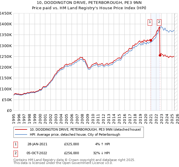 10, DODDINGTON DRIVE, PETERBOROUGH, PE3 9NN: Price paid vs HM Land Registry's House Price Index