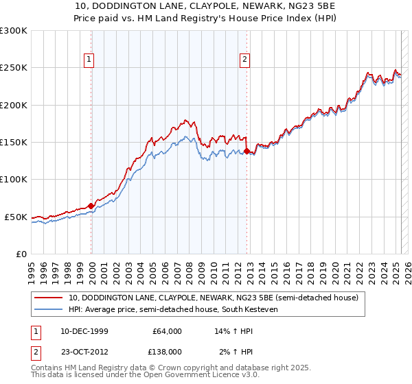 10, DODDINGTON LANE, CLAYPOLE, NEWARK, NG23 5BE: Price paid vs HM Land Registry's House Price Index