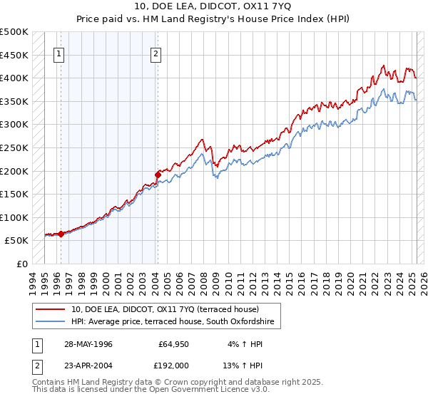 10, DOE LEA, DIDCOT, OX11 7YQ: Price paid vs HM Land Registry's House Price Index
