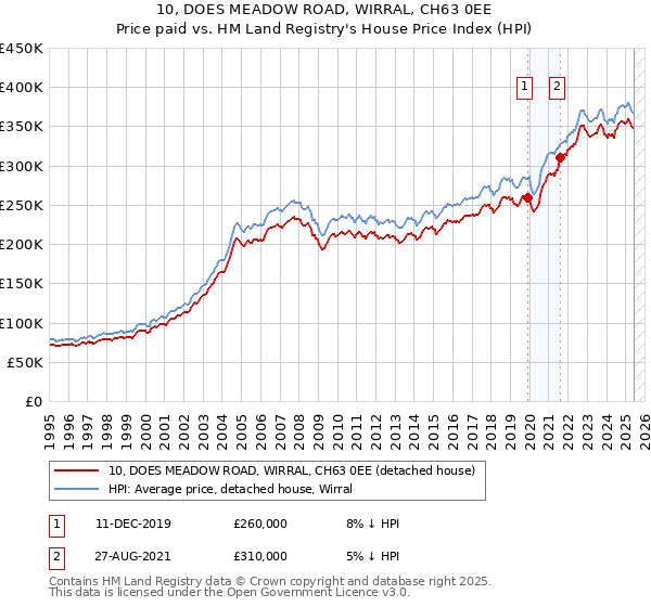 10, DOES MEADOW ROAD, WIRRAL, CH63 0EE: Price paid vs HM Land Registry's House Price Index