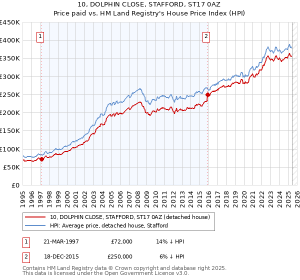 10, DOLPHIN CLOSE, STAFFORD, ST17 0AZ: Price paid vs HM Land Registry's House Price Index