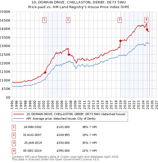 10, DOMAIN DRIVE, CHELLASTON, DERBY, DE73 5WU: Price paid vs HM Land Registry's House Price Index