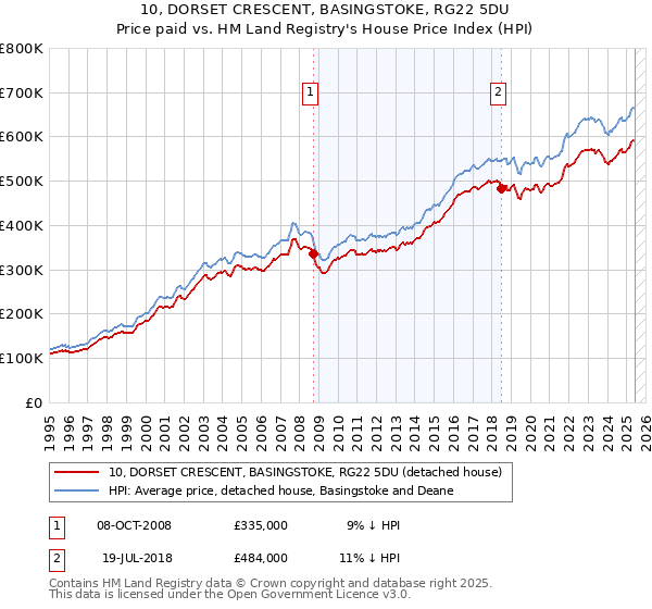 10, DORSET CRESCENT, BASINGSTOKE, RG22 5DU: Price paid vs HM Land Registry's House Price Index