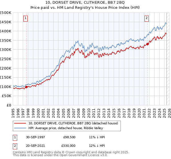10, DORSET DRIVE, CLITHEROE, BB7 2BQ: Price paid vs HM Land Registry's House Price Index