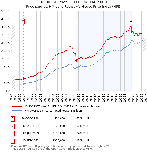 10, DORSET WAY, BILLERICAY, CM12 0UD: Price paid vs HM Land Registry's House Price Index