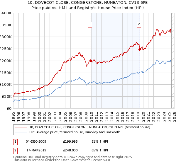 10, DOVECOT CLOSE, CONGERSTONE, NUNEATON, CV13 6PE: Price paid vs HM Land Registry's House Price Index