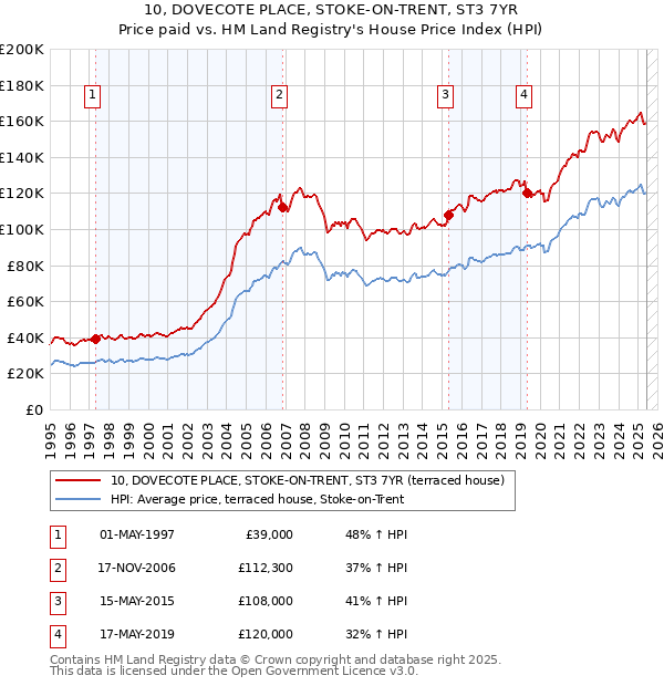10, DOVECOTE PLACE, STOKE-ON-TRENT, ST3 7YR: Price paid vs HM Land Registry's House Price Index