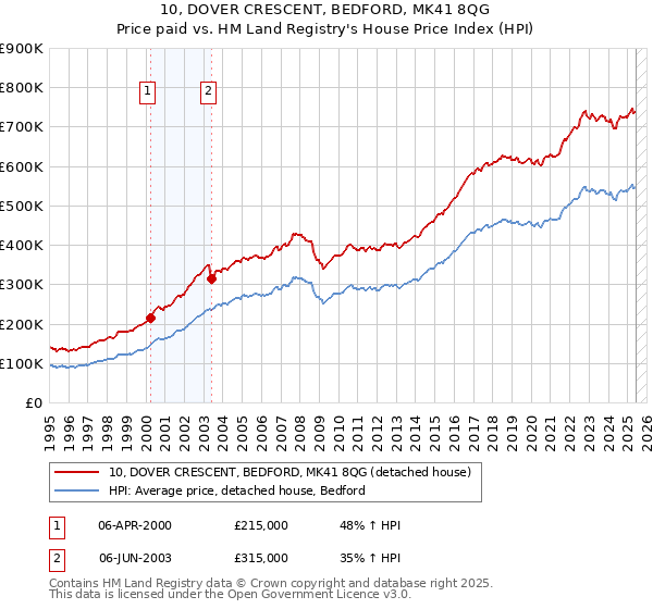 10, DOVER CRESCENT, BEDFORD, MK41 8QG: Price paid vs HM Land Registry's House Price Index